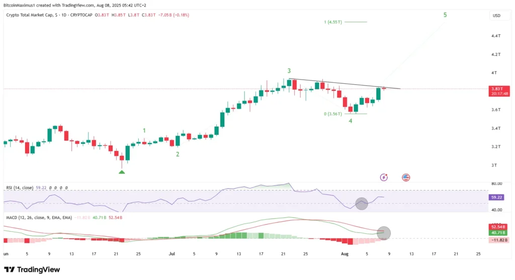 TOTALCAP Daily Chart | Credit: Valdrin Tahiri/TradingView
