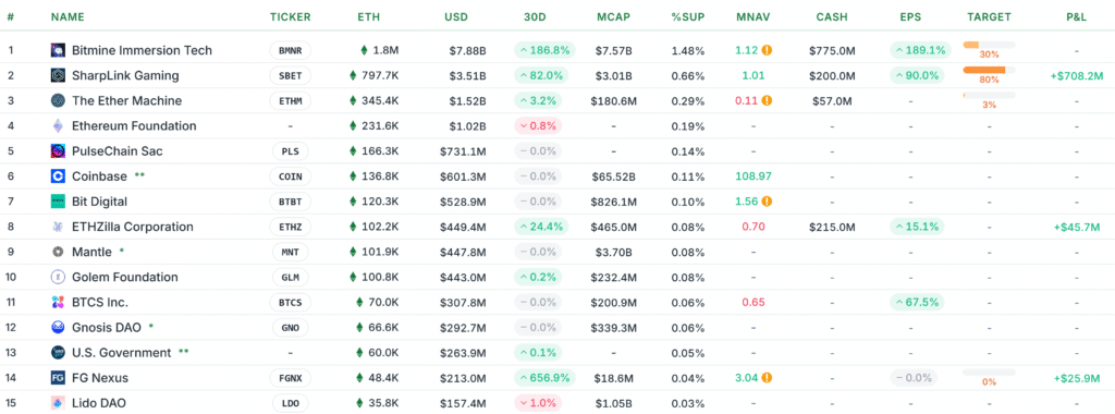 Top 15 Ether treasury companies. Source: StrategicETHReserve
