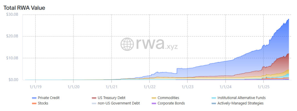 Total RWA value is at an all-time high. Source: RWA.xyz
