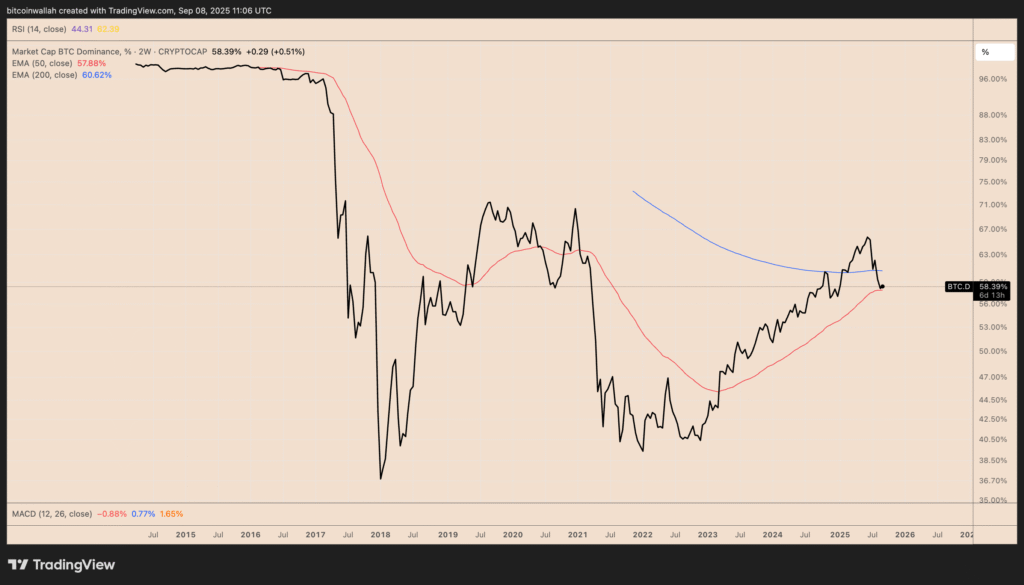 BTC.D two-week performance chart. Source: TradingView
