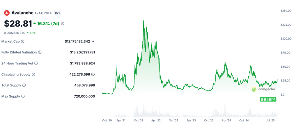 Avalanche (AVAX) data and all-time price chart. Source: CoinGecko

