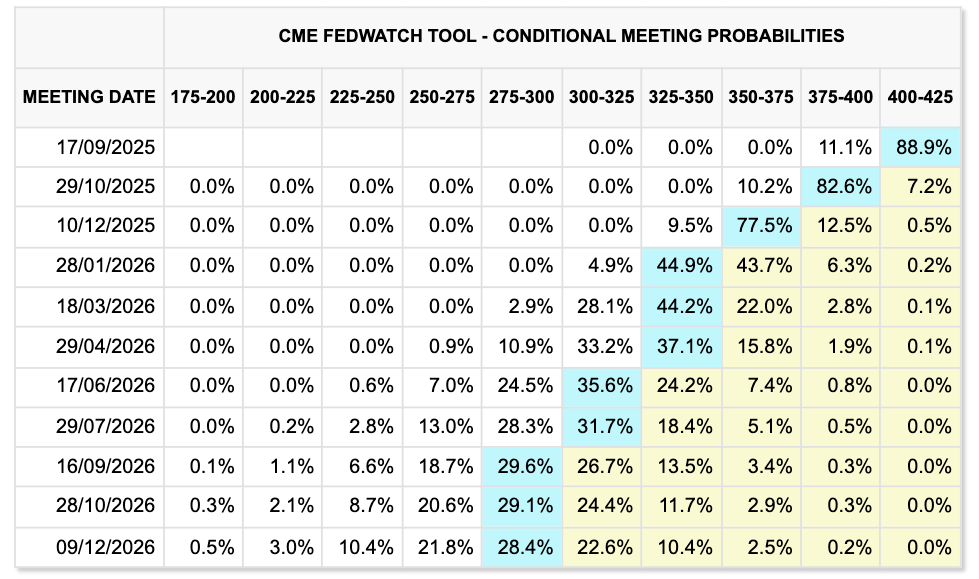 Fed target rate probabilities (screenshot). Source: CME Group FedWatch Tool
