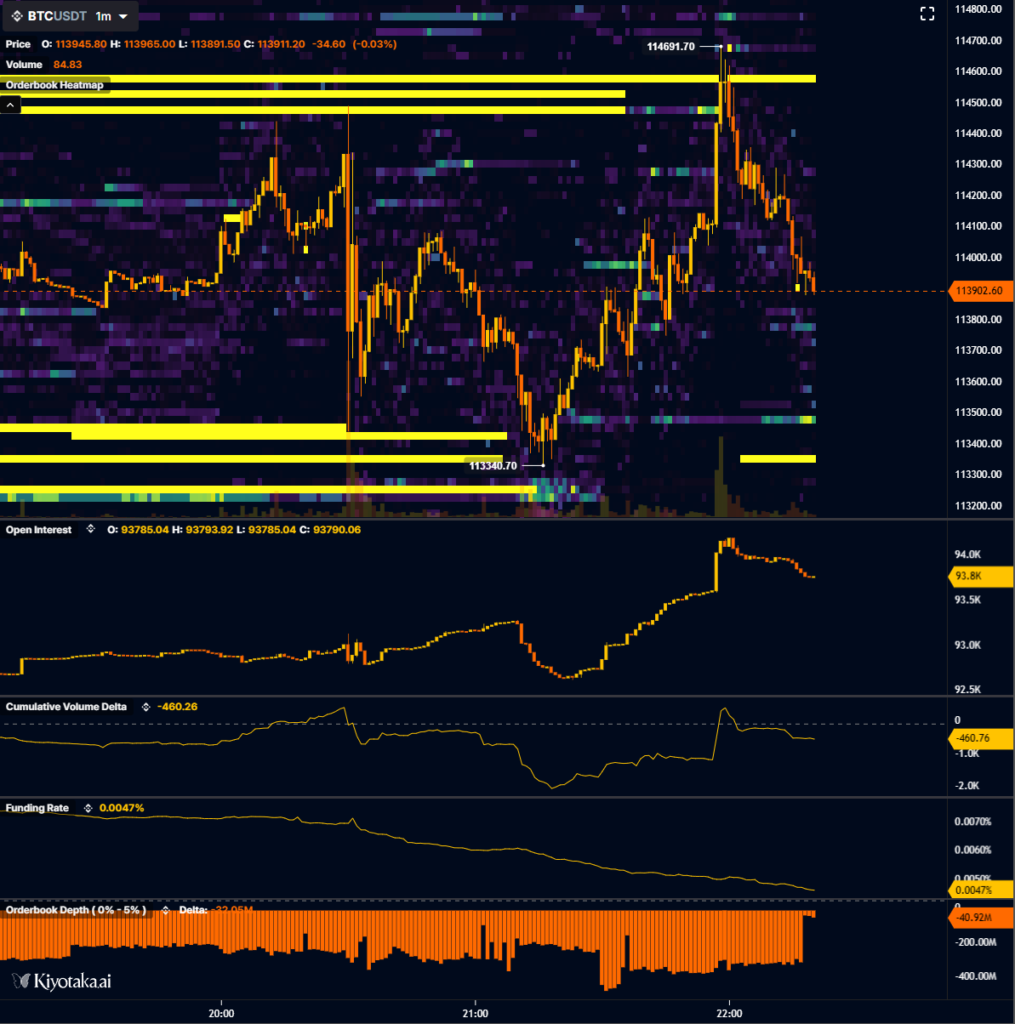 BTC/USDT order-book liquidity data. Source: Skew/X
