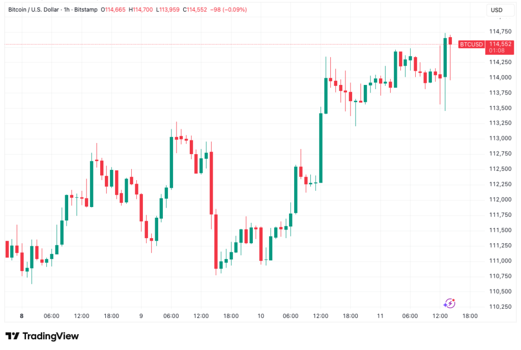 Bitcoin/USD one-hour chart. Source: TradingView