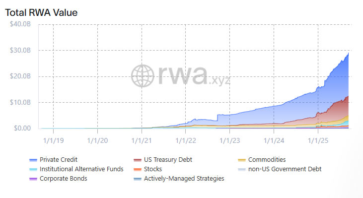 RWA onchain value is at an all-time high. Source: RWA.xyz