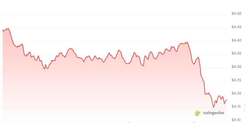 Polkadot’s 24-hour price chart. Source: CoinGecko
