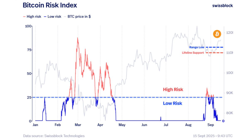 Bitcoin risk index. Source: Swissblock
