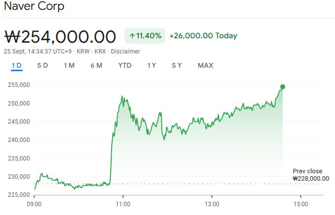 Naver’s stock has jumped by over 11.4% on the back of reports that it plans to acquire a crypto exchange. Source: Google Finance 
