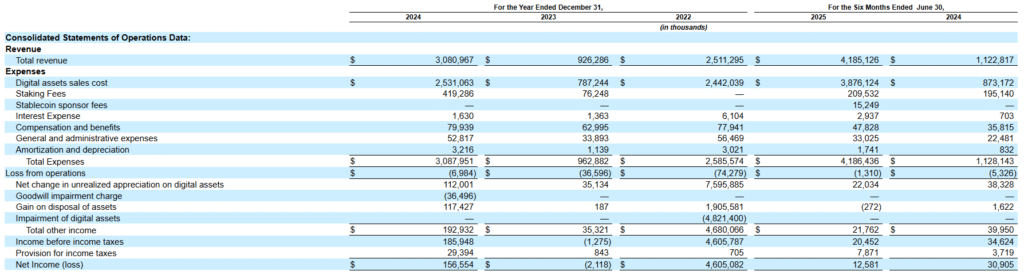 BitGo’s Financial Performance Between Since 2022. Source: BitGo IPO Filing