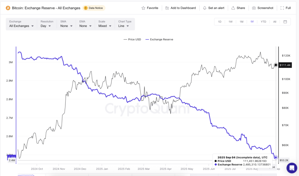 BTC Exchange Reserves: CryptoQuant