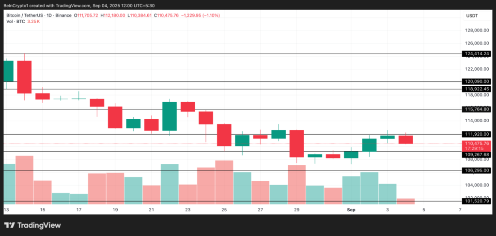 Bitcoin Price Analysis. Source: TradingView
