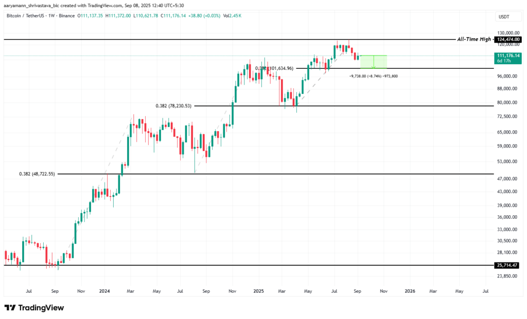 Bitcoin Historical Support Level. Source: TradingView
