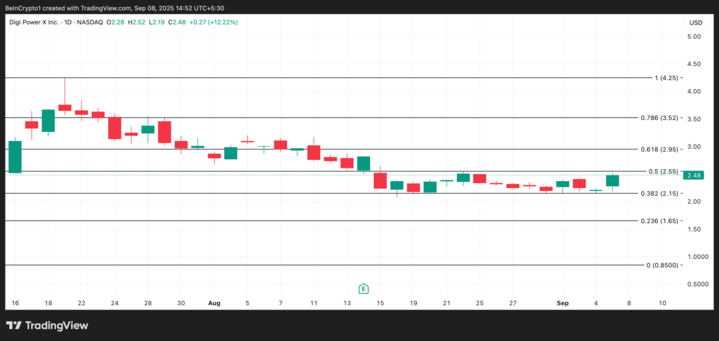 DGXX Price Analysis. Source: TradingView
