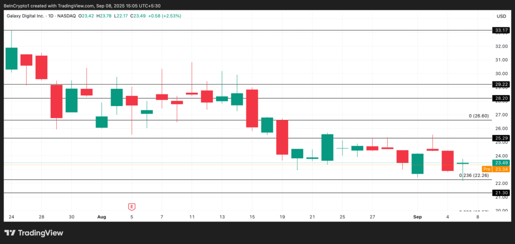GLXY Price Analysis. Source: TradingView
