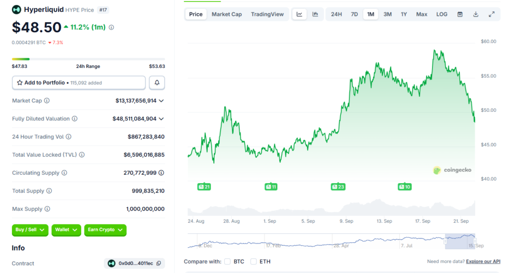 HYPE sank from its recent highs, just as competitors were emerging on the perpetual futures DEXs market. | Source: CoinGecko.