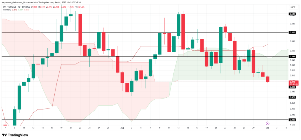 IMX Price Analysis. Source: TradingView
