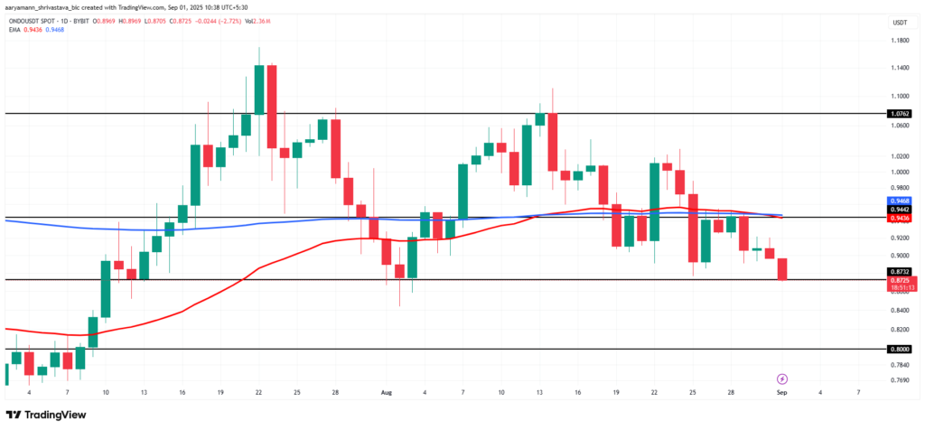 ONDO Price Analysis. Source: TradingView
