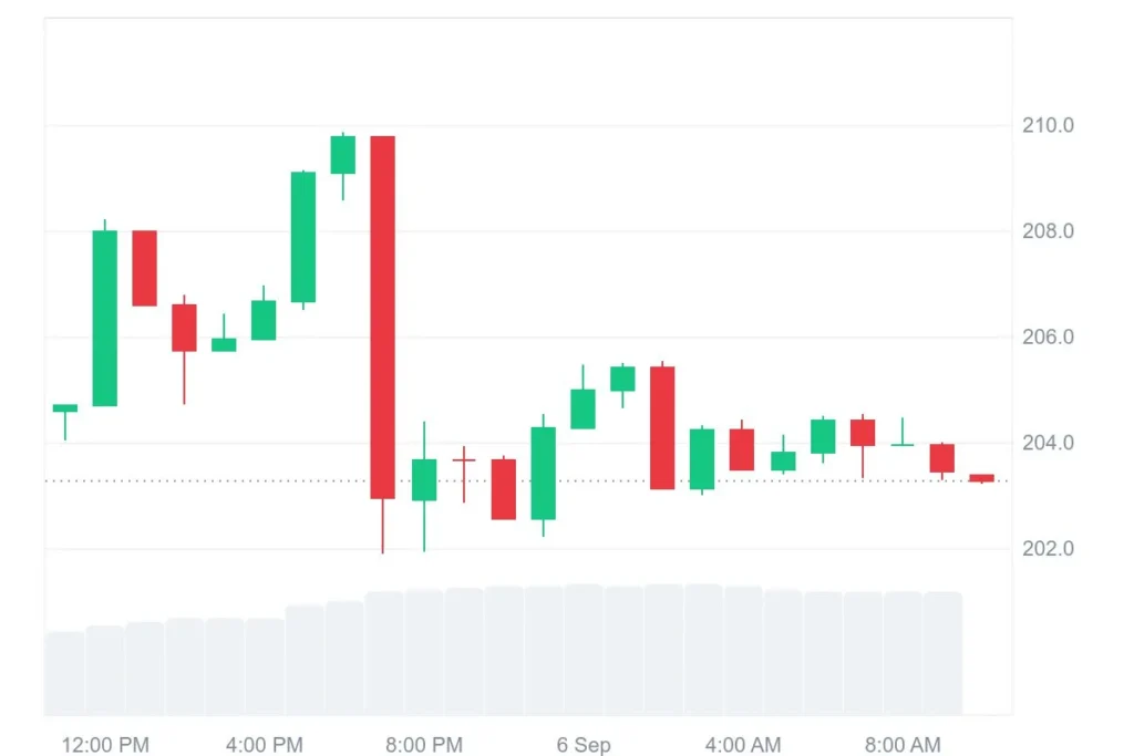 Source: CoinMarketCap

