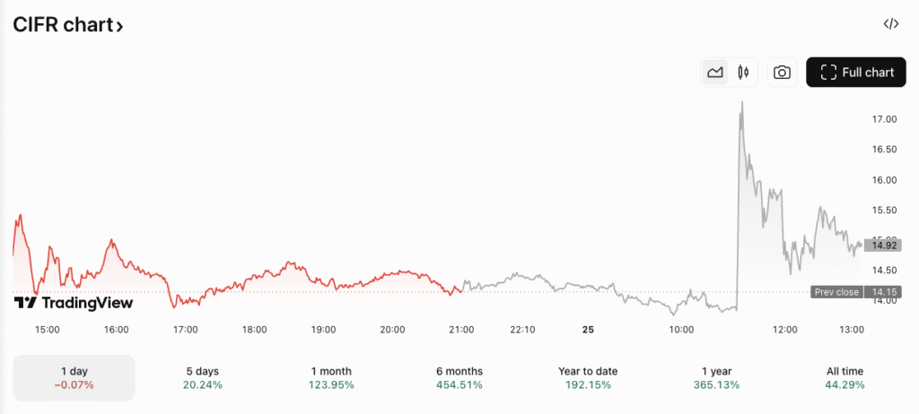 CIFR/USD price chart. Image: TradingView.

