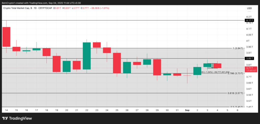 Total Crypto Market Cap Analysis. Source: TradingView
