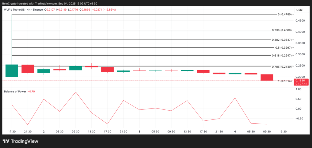 WLFI Price Analysis. Source: TradingView
