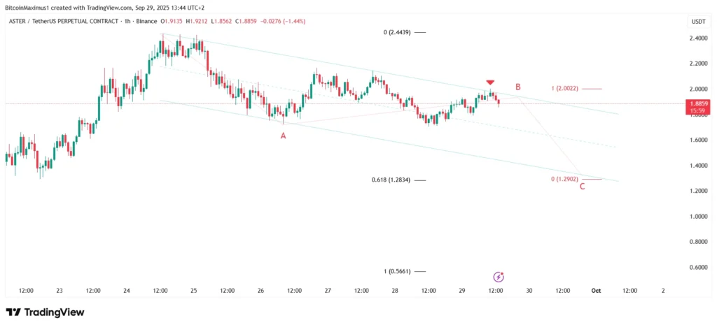 ASTER/USDT Hourly Chart | Credit: TradingView