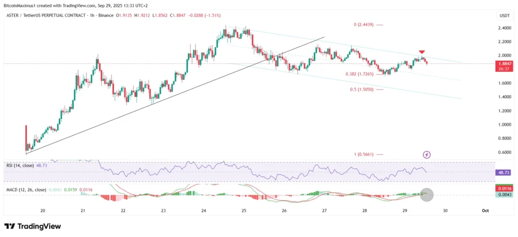 ASTER/USDT Hourly Chart | Credit: Valdrin Tahiri/TradingView

