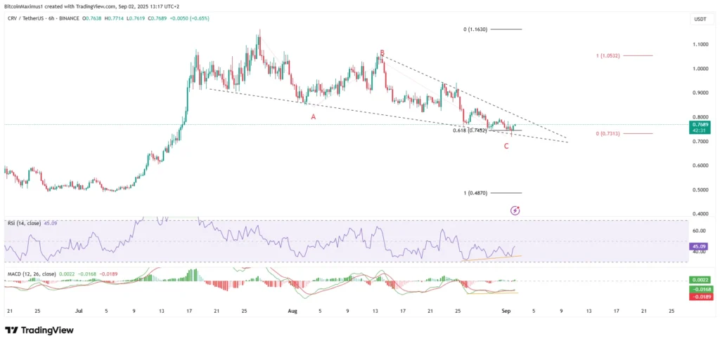 CRV/USDT Daily Chart | Credit: Valdrin Tahiri/TradingView
