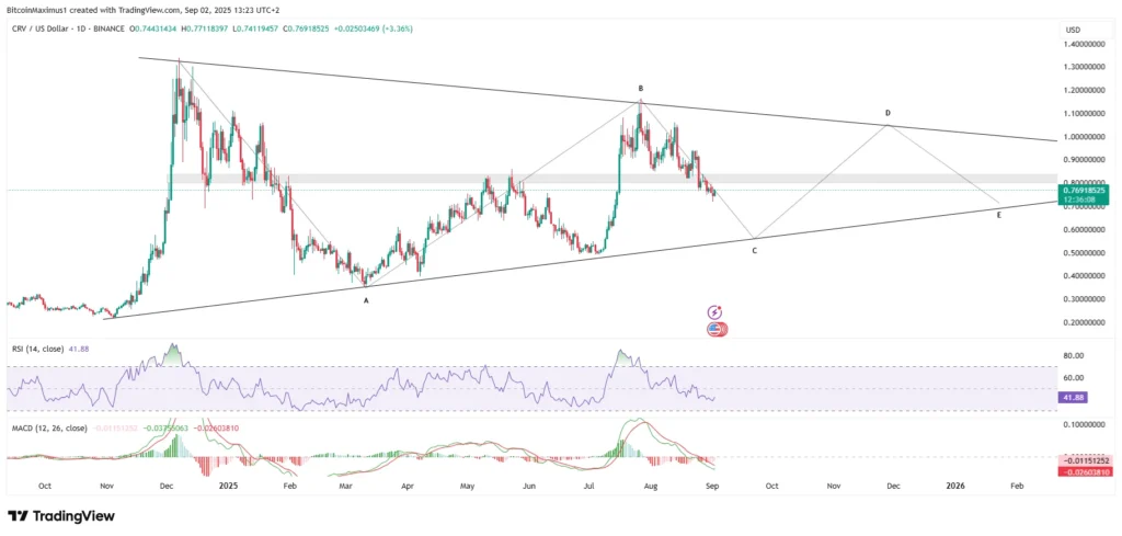 CRV/USDT Daily Chart | Credit: Valdrin Tahiri/TradingView
