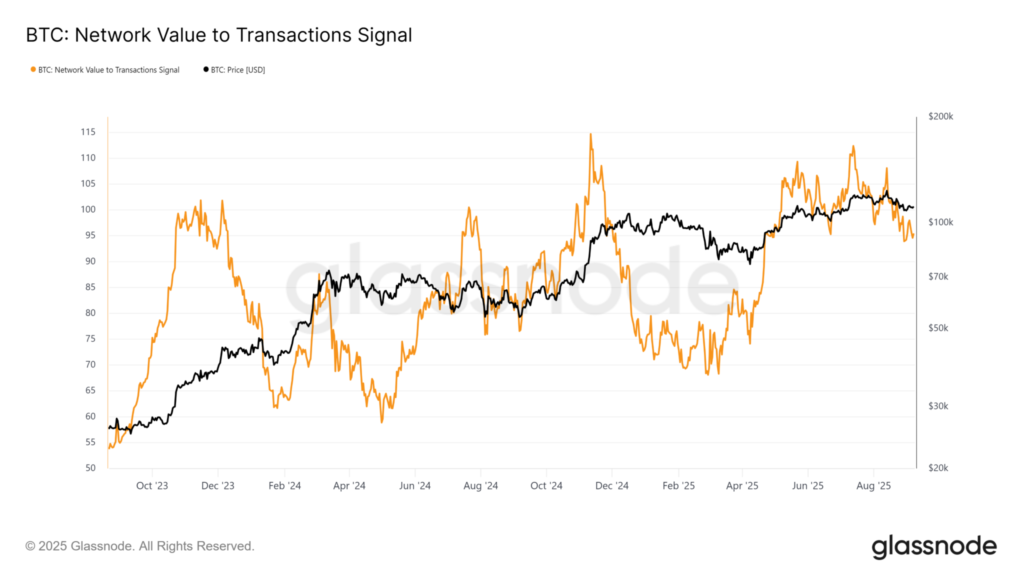 Bitcoin NVT Signal. Source: Glassnode
