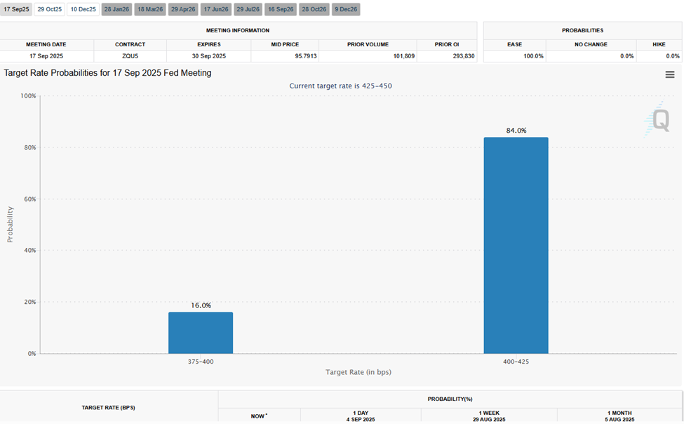 Interest Rate Cut Probabilities. Source: CME FedWatch Tool
