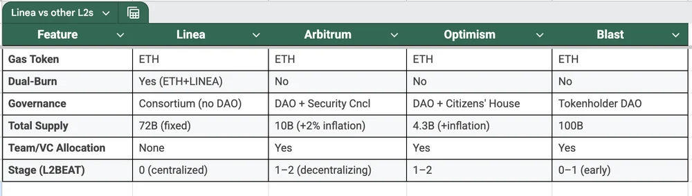 Linea Tokenomics | Credit: Alphamind
