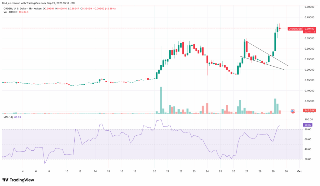 ORDER/USD 4-Hour Chart | Credit: TradingView
