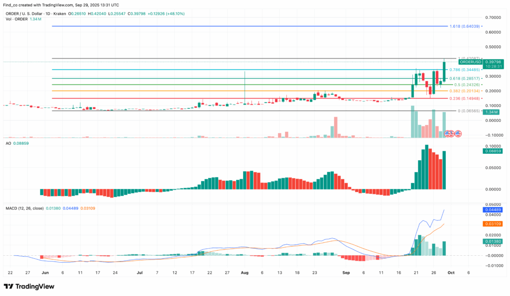 ORDER/USD Daily Chart | Credit: TradingView
