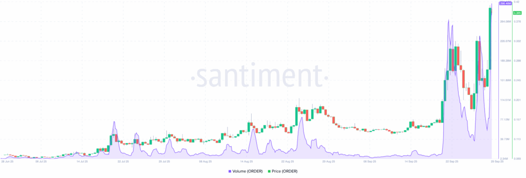 ORDER Trading Volume | Credit: Santiment
