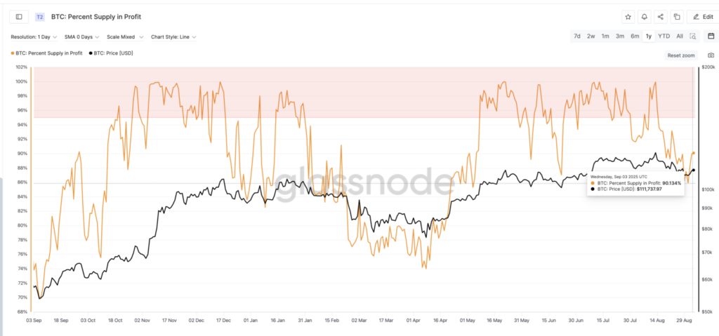 BTC Supply In Profit Percentage: Glassnode