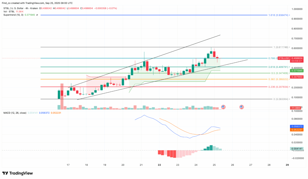 STBL/USD 4-Hour Chart | Credit: TradingView