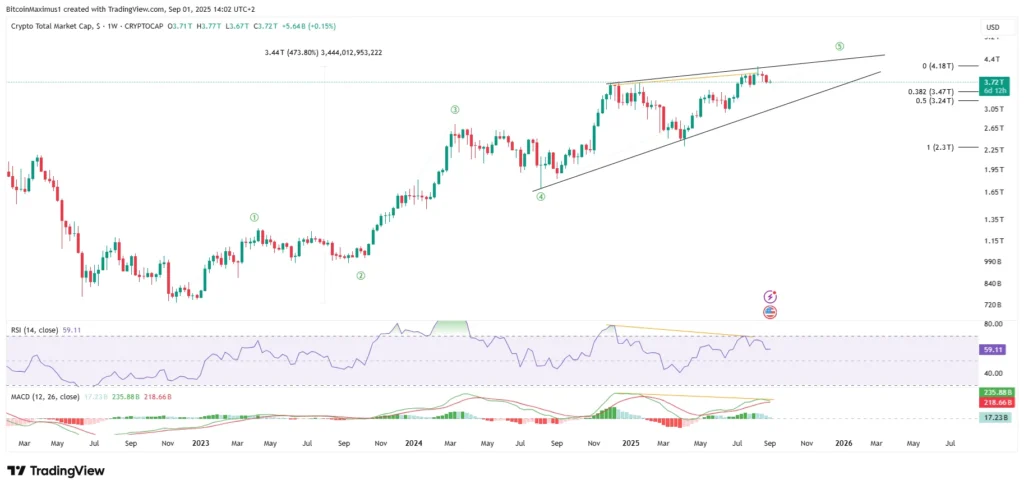 TOTALCAP Weekly Chart | Credit: Valdrin Tahiri/TradingView
