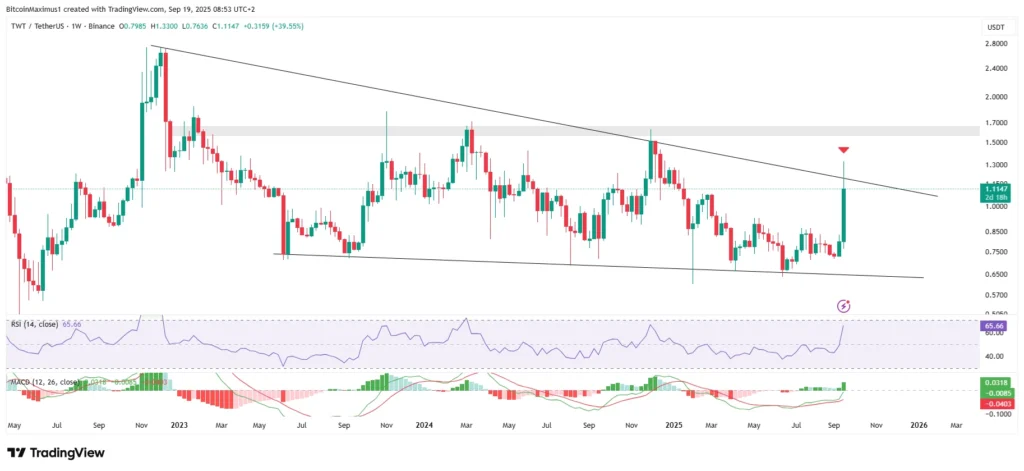 TWT/USDT Daily Chart | Credit: Valdrin Tahiri/TradingView
