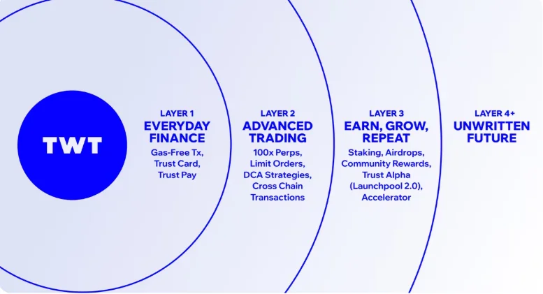 TWT Roadmap | Credit: Trustwallet
