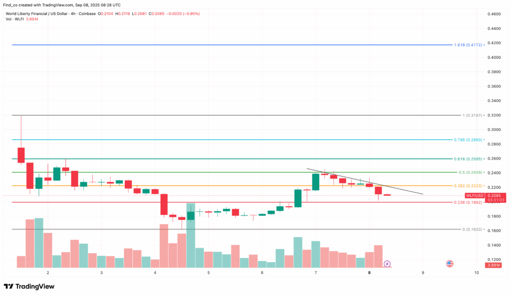 WLFI/USD 4-Hour Chart | Credit: TradingView
