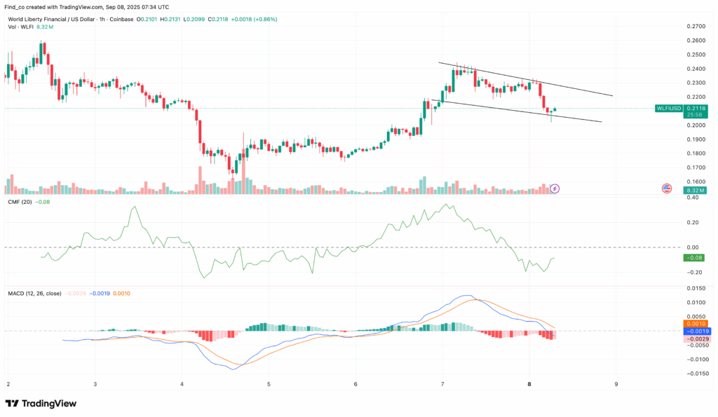 WLFI 1-Hour Chart | Credit: TradingView
