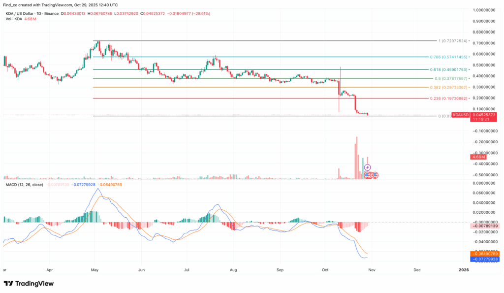 KDA/USD Daily Chart | Credit: TradingView
