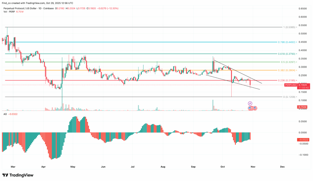 PERP/USD Daily Chart | Credit: TradingView
