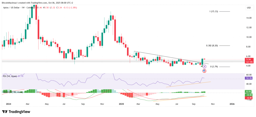 APT/USDT Weekly Chart | Credit: TradingView