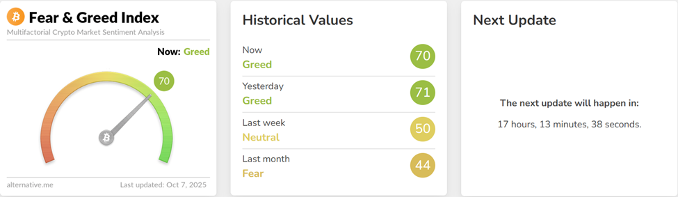 Fear and Greed Index. Source: alternative.me
