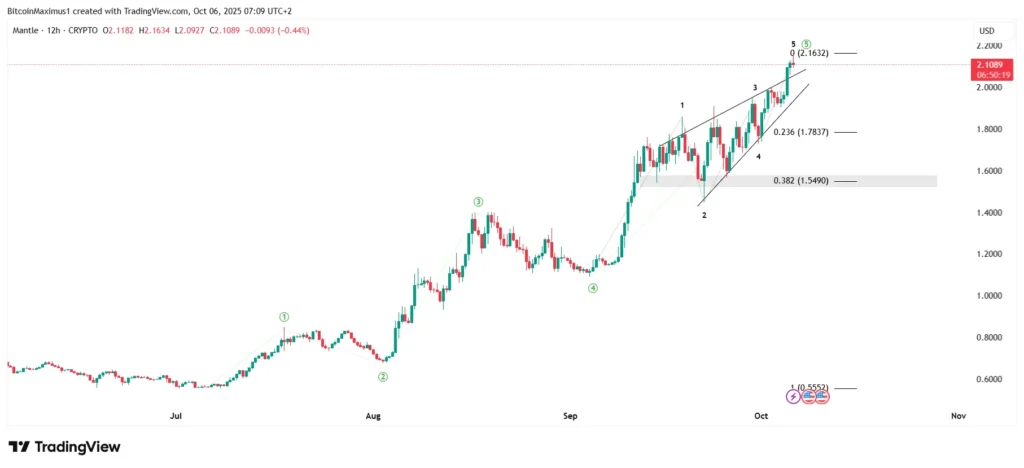 MNT/USDT Daily Chart | Credit: TradingView