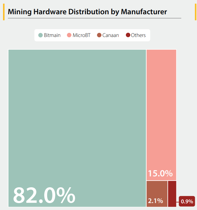 Mining hardware distribution by manufacturer chart. Source: Cambridge Digital Mining Industry
