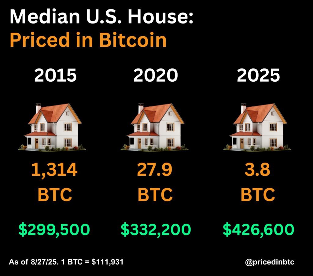 Median home prices measured in BTC showcase how a supply-capped hard money benefits the holder through depreciating prices of goods, services and assets. Source: Priced In Bitcoin

