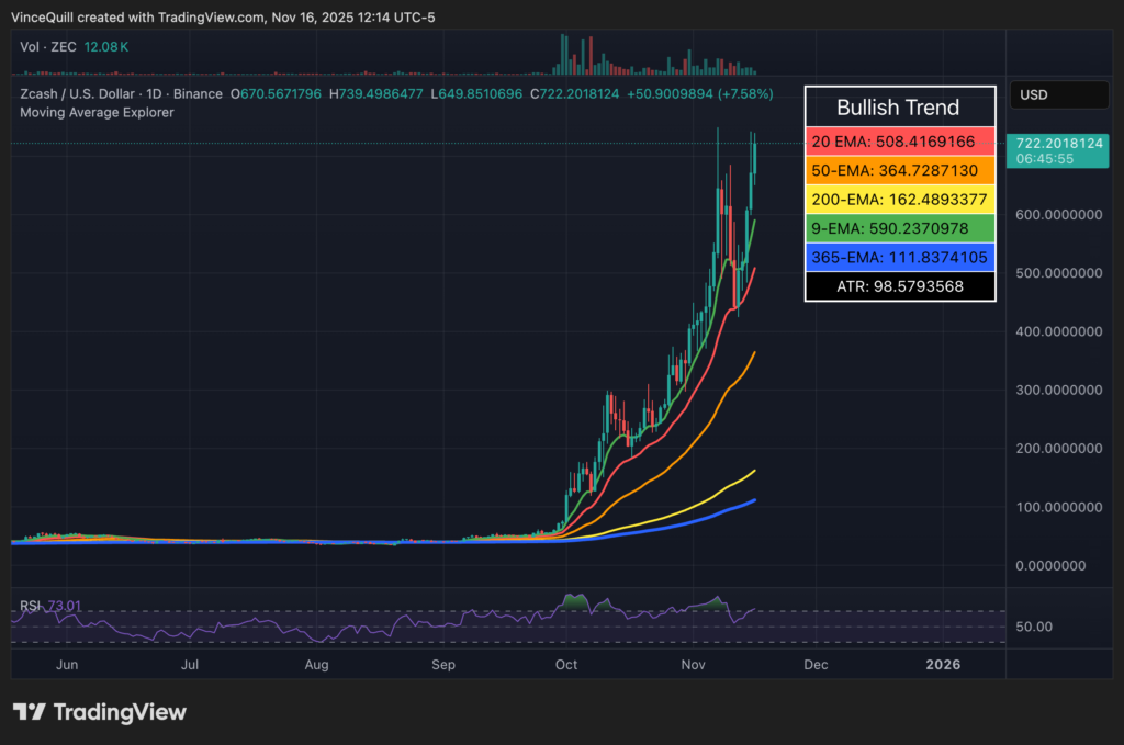 Zcash rallied above $700 on Sunday. Source: TradingView
